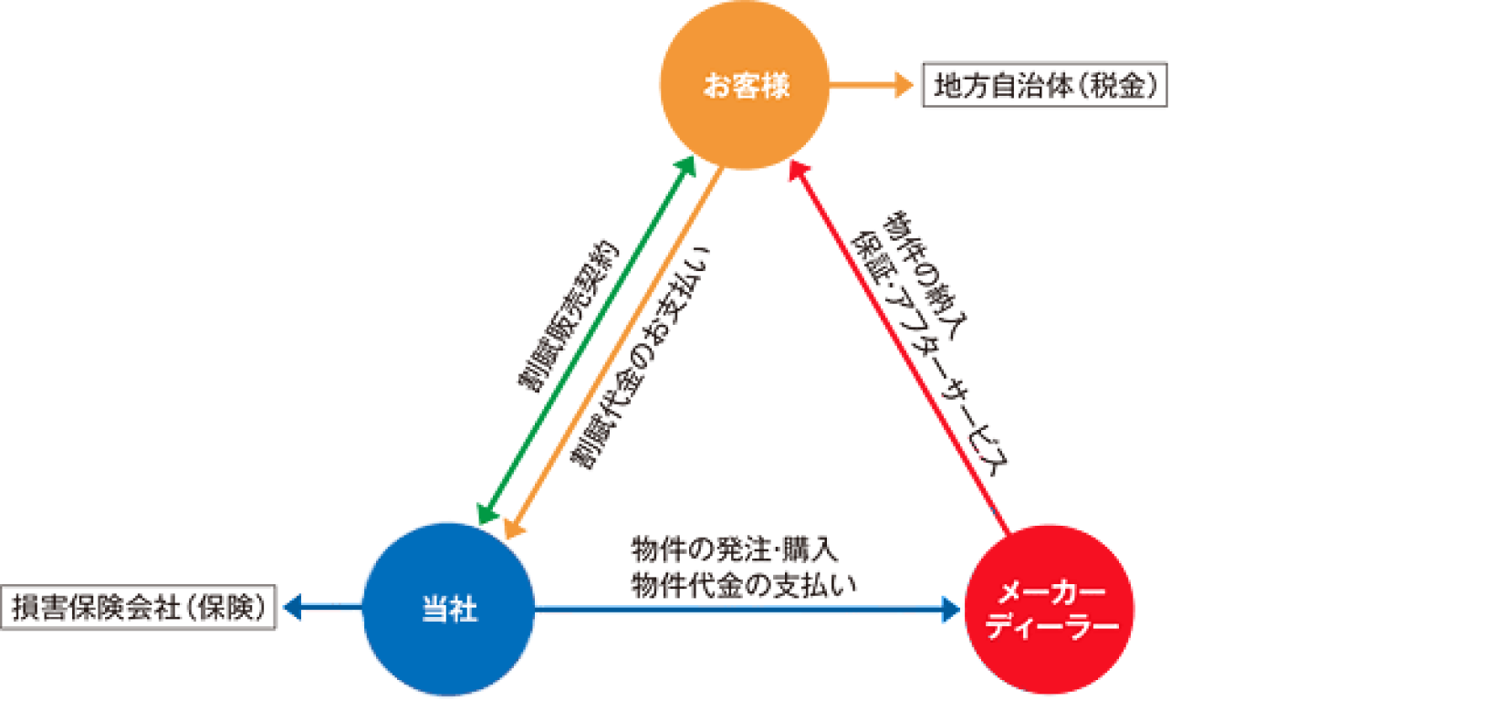 割賦販売の仕組み